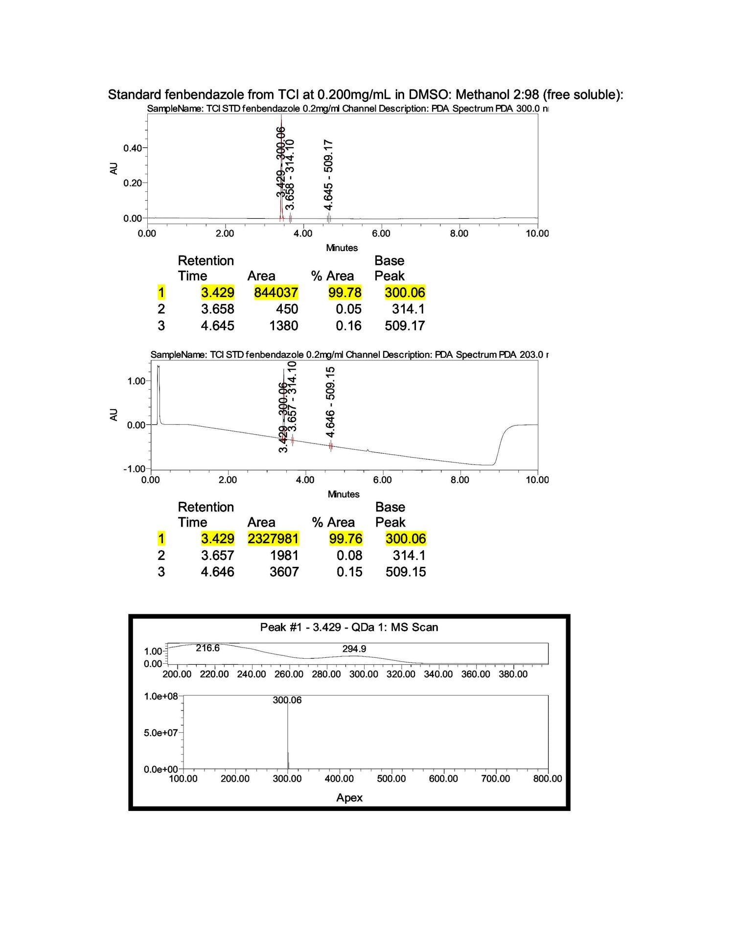 Sanare Lab Fenbendazole Test