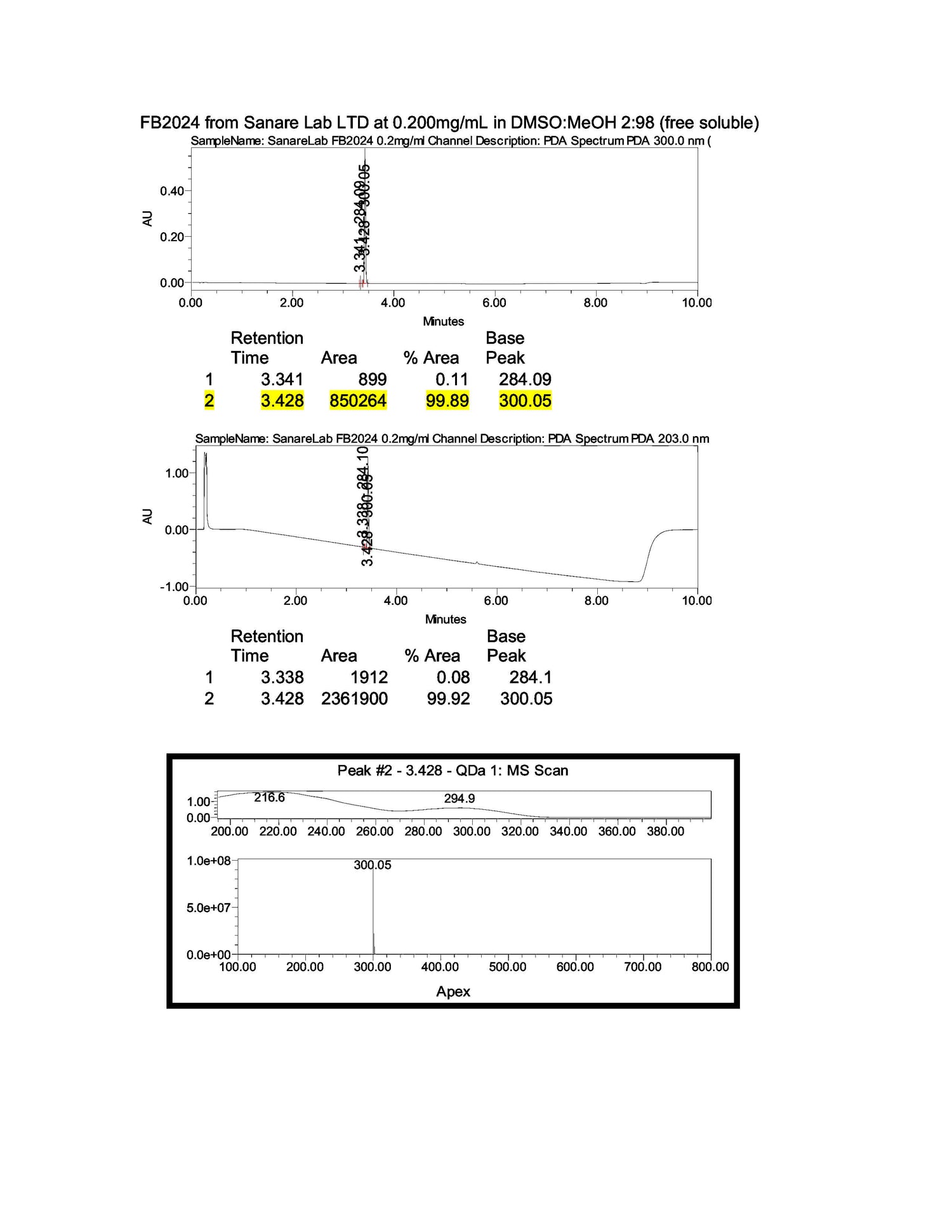 Sanare Lab Fenbendazole Test